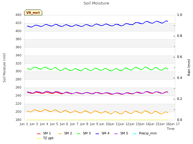 plot of Soil Moisture