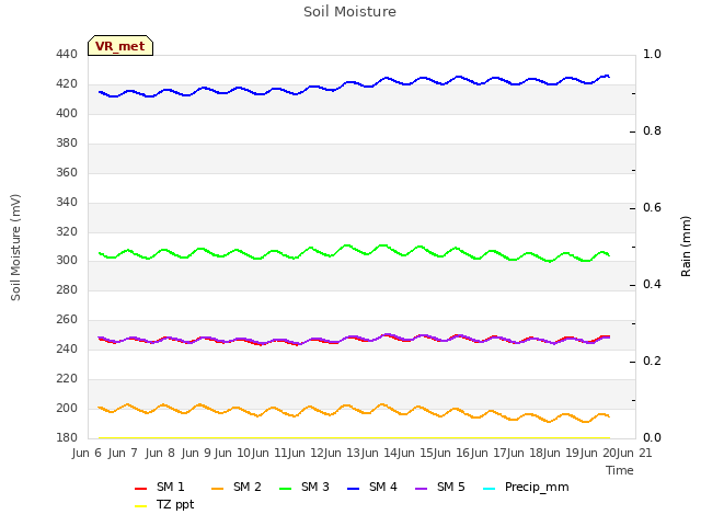 plot of Soil Moisture