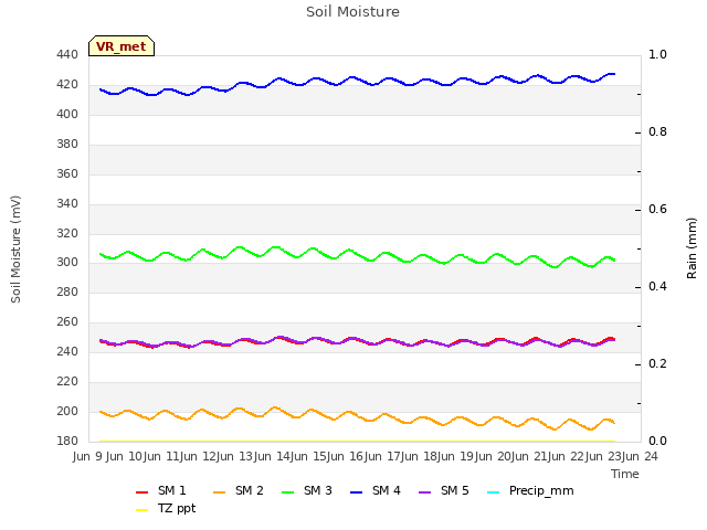plot of Soil Moisture
