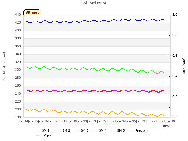 plot of Soil Moisture