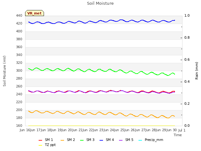 plot of Soil Moisture