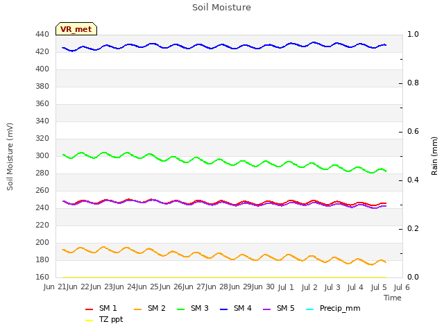 plot of Soil Moisture