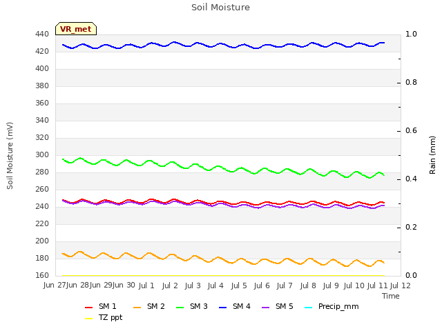 plot of Soil Moisture