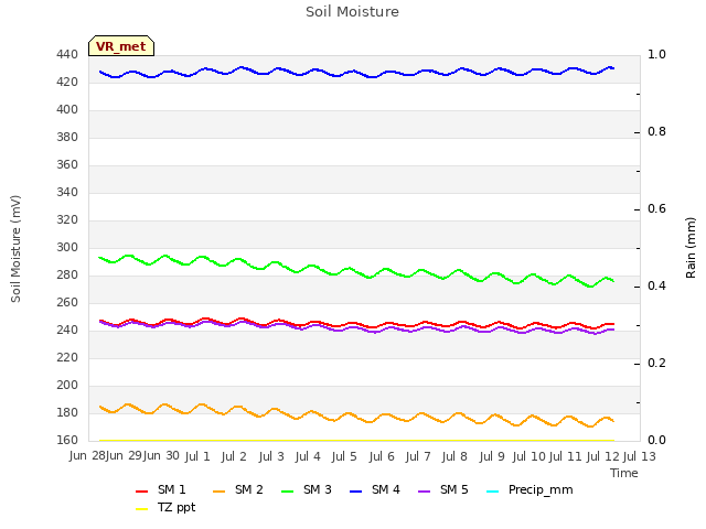 plot of Soil Moisture