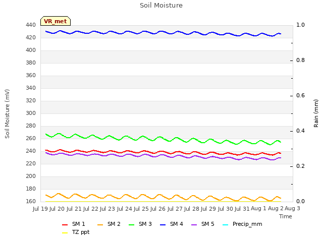 plot of Soil Moisture