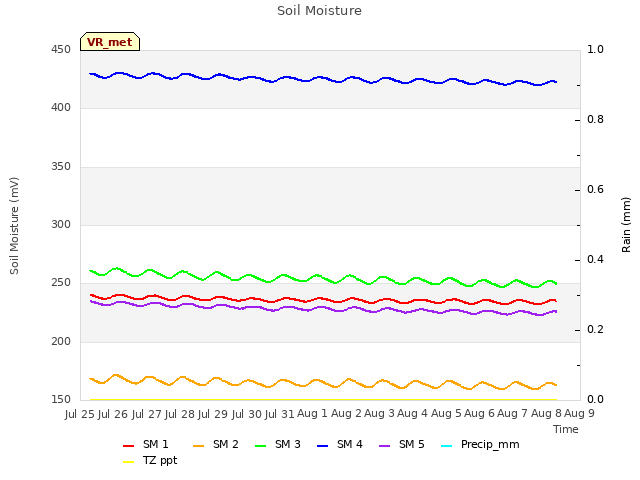 plot of Soil Moisture