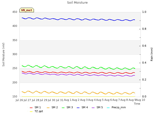 plot of Soil Moisture