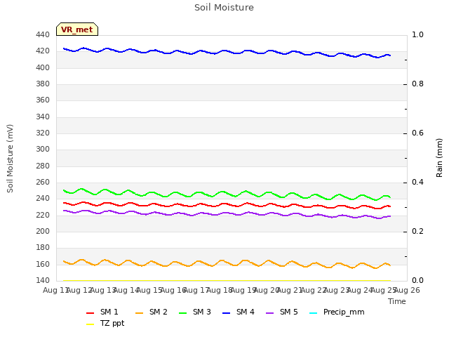 plot of Soil Moisture