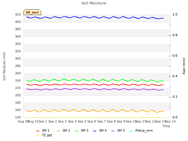 plot of Soil Moisture