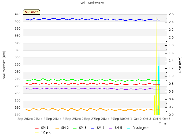 plot of Soil Moisture