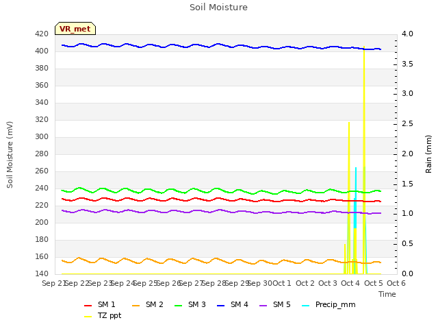 plot of Soil Moisture