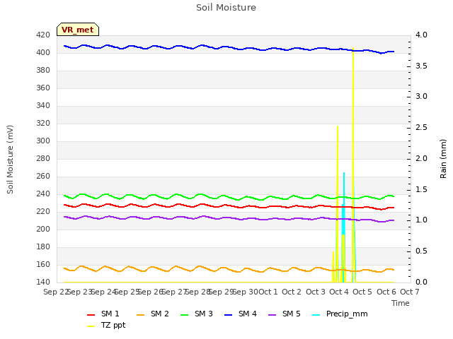 plot of Soil Moisture