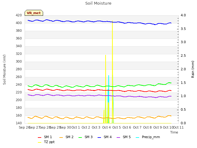 plot of Soil Moisture