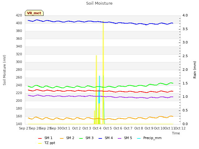 plot of Soil Moisture