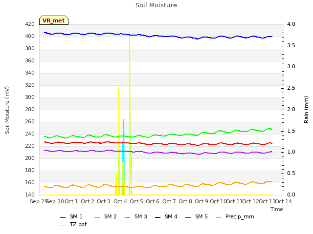 plot of Soil Moisture