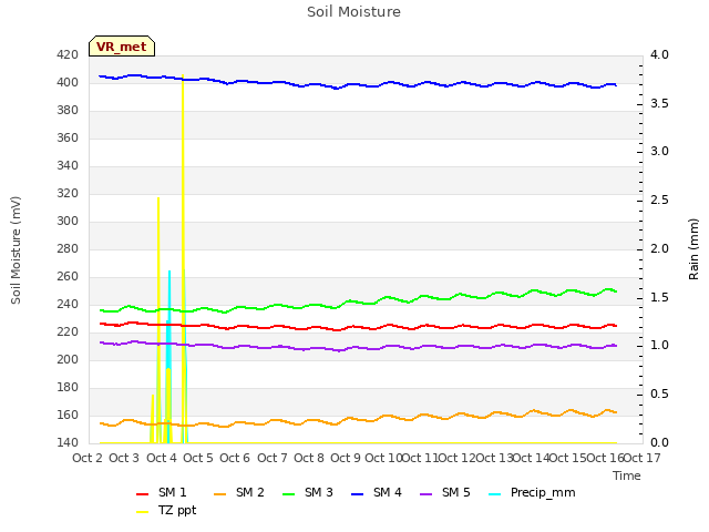 plot of Soil Moisture