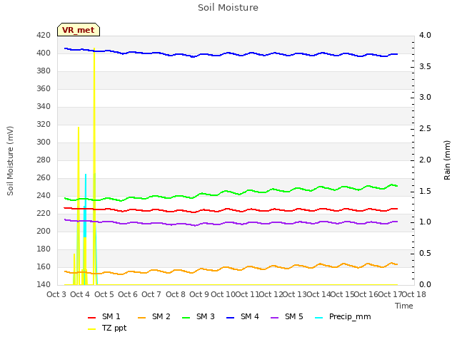 plot of Soil Moisture