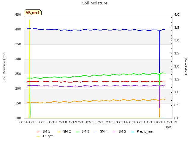 plot of Soil Moisture