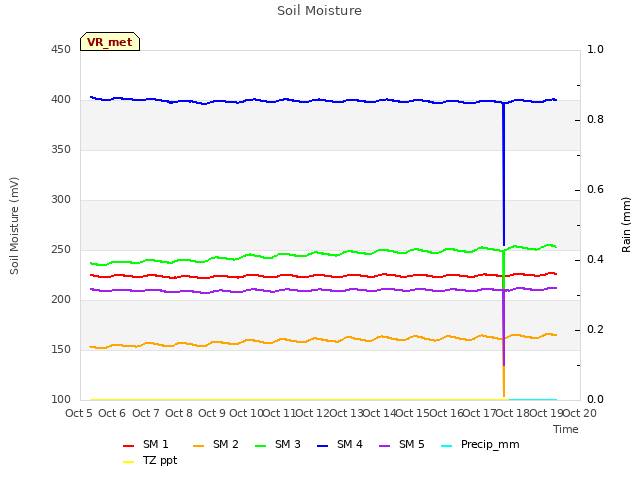 plot of Soil Moisture