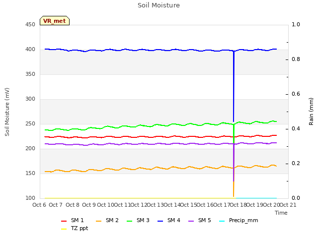 plot of Soil Moisture