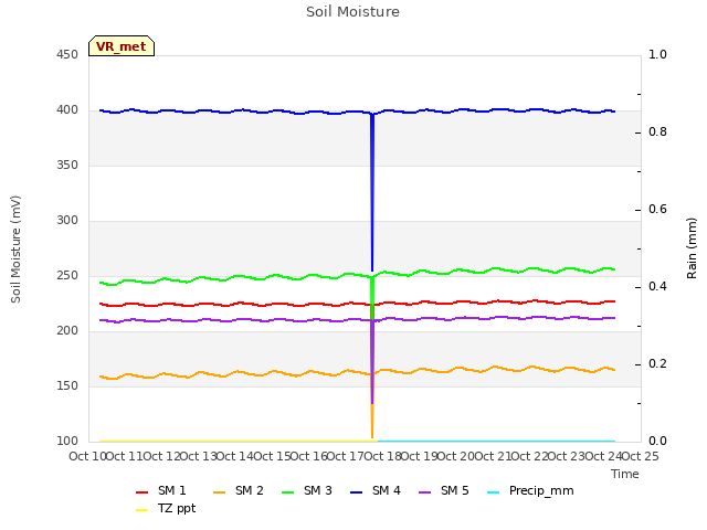 plot of Soil Moisture