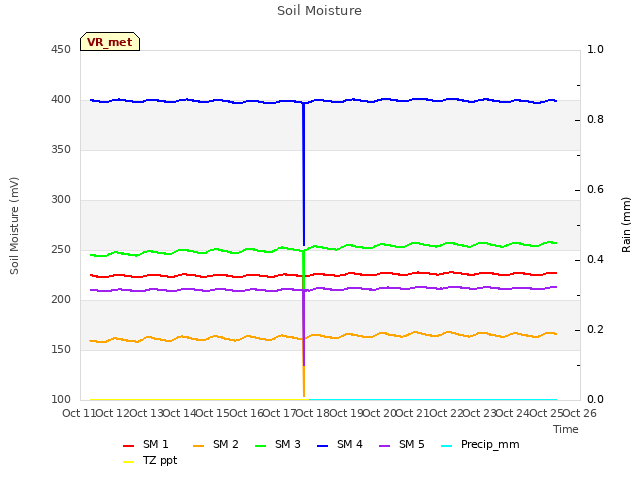 plot of Soil Moisture