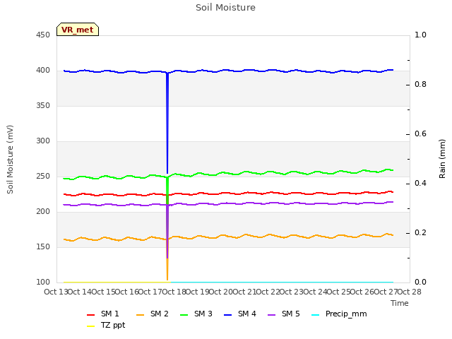 plot of Soil Moisture