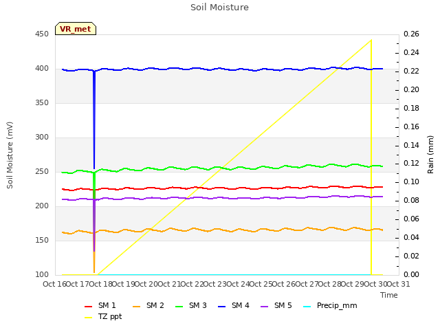 plot of Soil Moisture