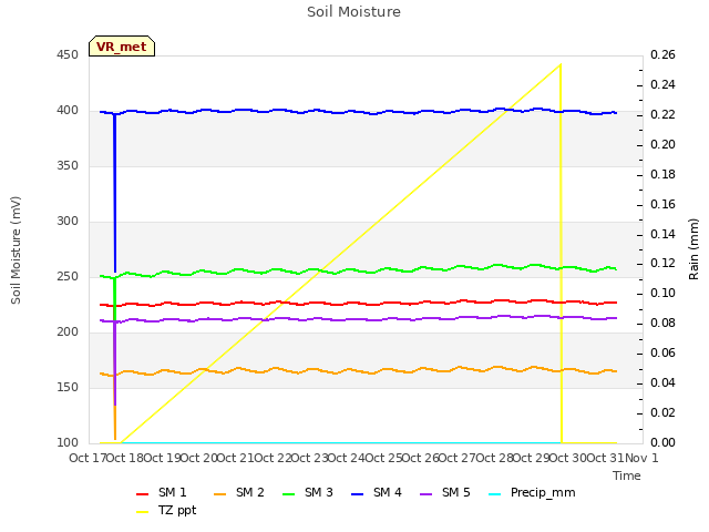 plot of Soil Moisture