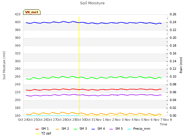 plot of Soil Moisture