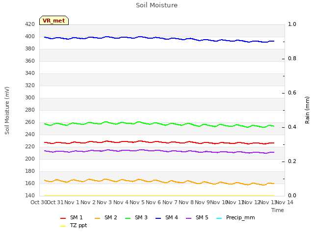 plot of Soil Moisture