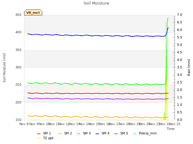 plot of Soil Moisture