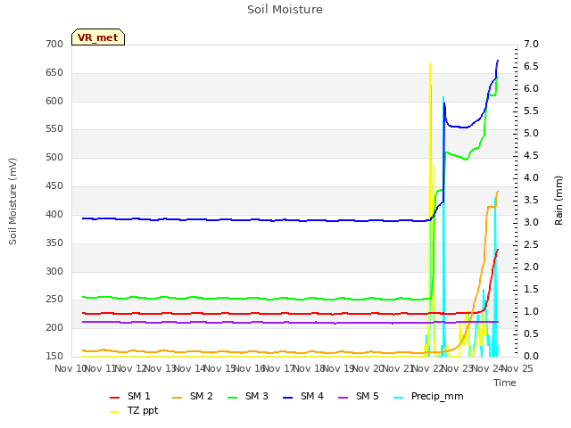 plot of Soil Moisture