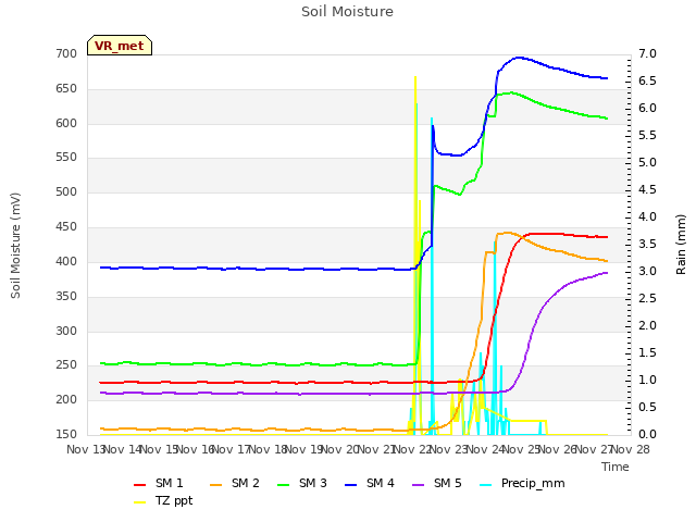 plot of Soil Moisture