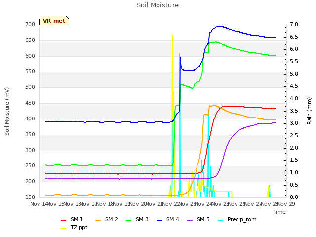 plot of Soil Moisture