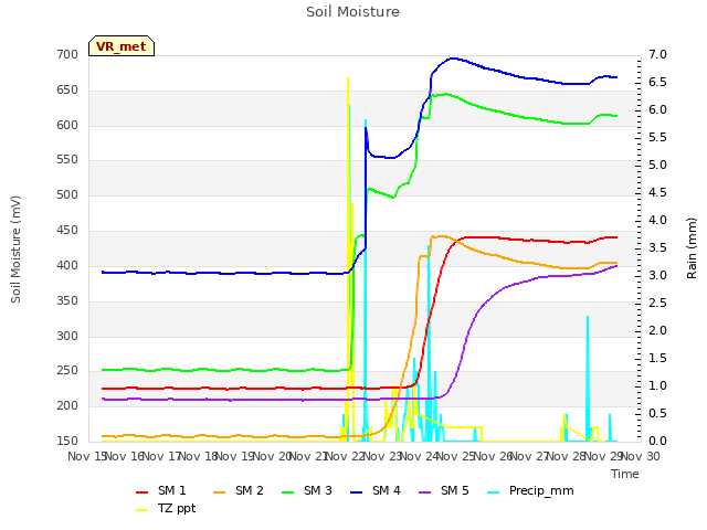 plot of Soil Moisture