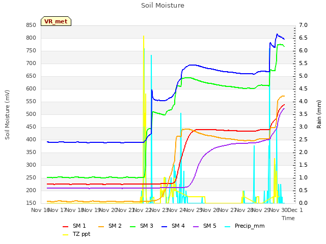 plot of Soil Moisture