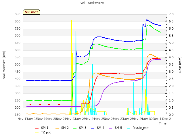 plot of Soil Moisture