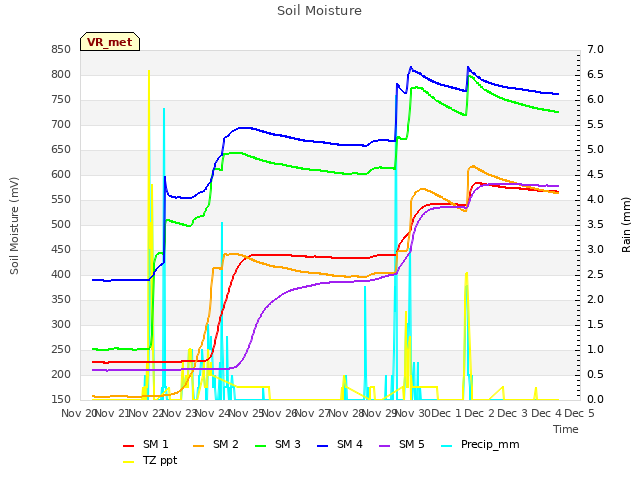 plot of Soil Moisture