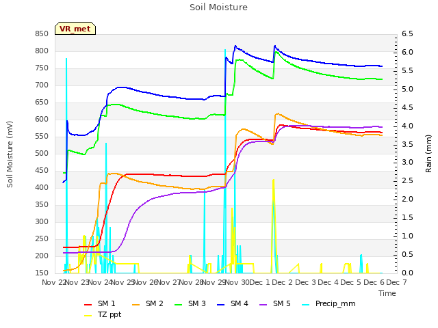 plot of Soil Moisture