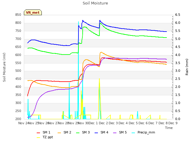 plot of Soil Moisture