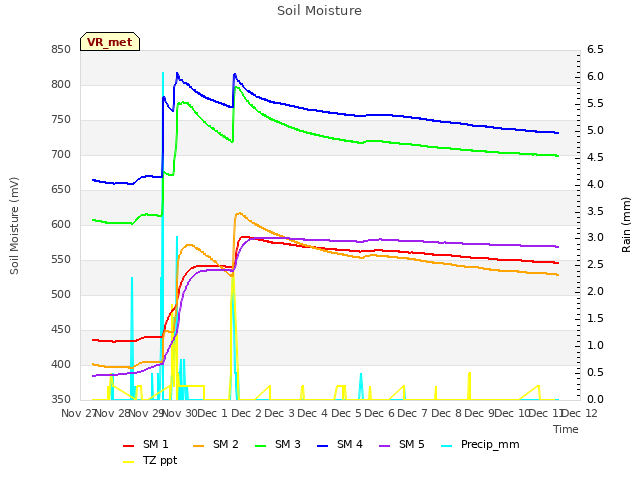 plot of Soil Moisture