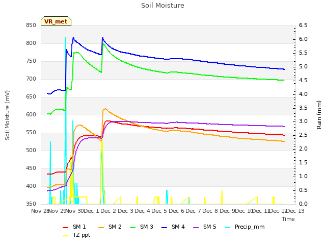 plot of Soil Moisture