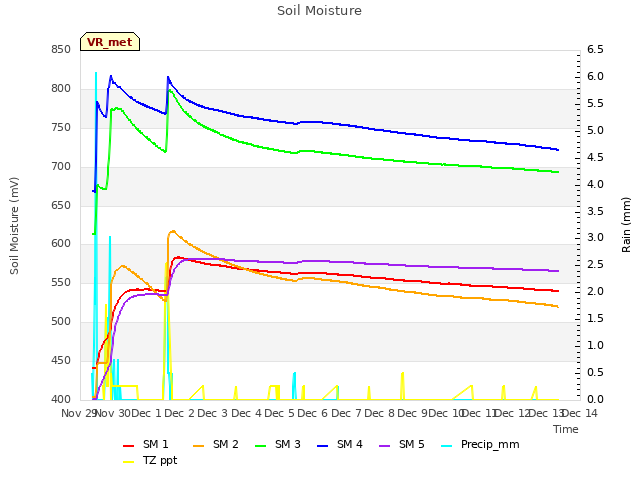 plot of Soil Moisture