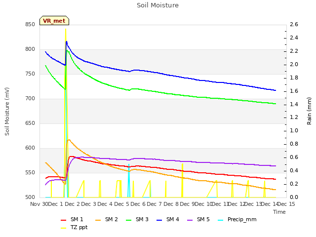 plot of Soil Moisture