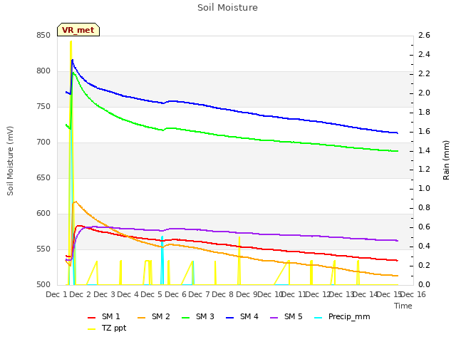 plot of Soil Moisture