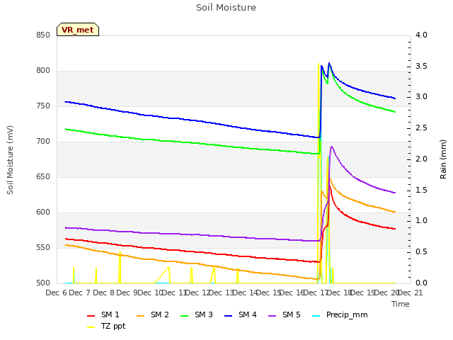 plot of Soil Moisture