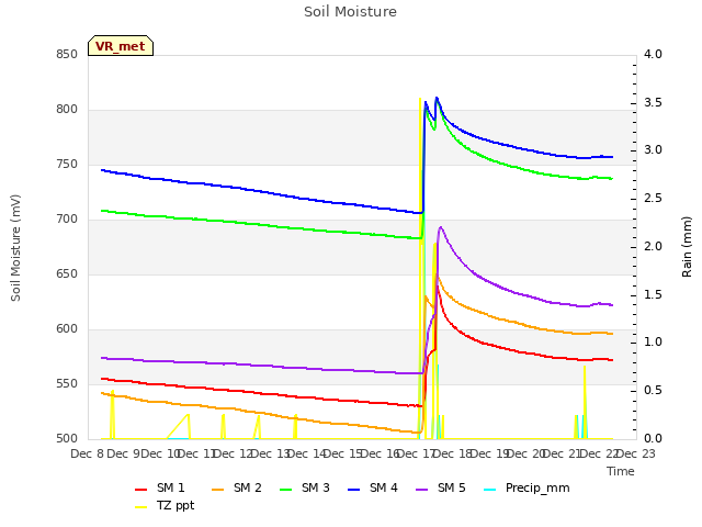 plot of Soil Moisture