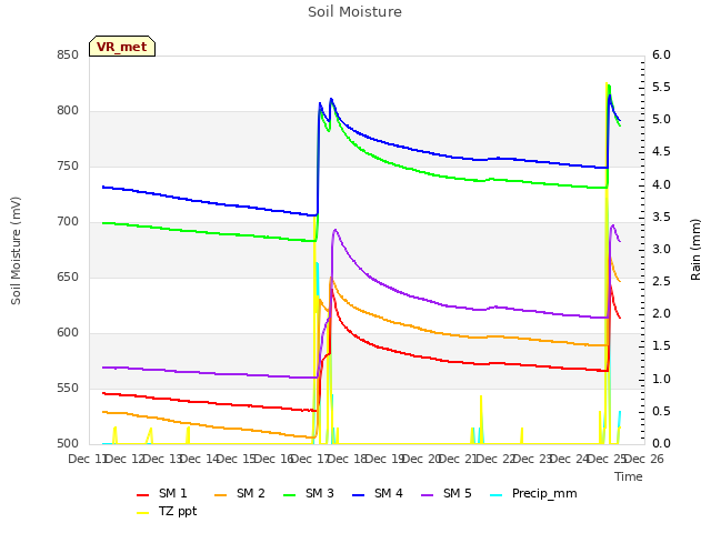 plot of Soil Moisture