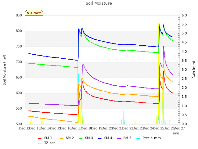 plot of Soil Moisture